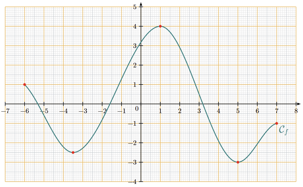 [tkz-grapheur] Création de courbes pour lectures graphiques